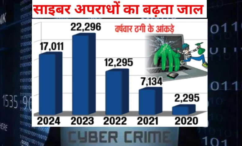 छत्तीसगढ़ में हर घंटे तीसरा व्यक्ति ठगी का शिकार, 10 माह में 17 हजार केस, पढ़िए केस स्टडी और जानिए फ्रॉड के तरीके.. 1 30 11 2024 cg cyber crime news data 1