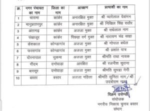 Municipal body elections: भाजपा ने बस्तर संभाग के लिए नगर पंचायत अध्यक्षों के नामों की घोषणा 2 BASTAR LIST