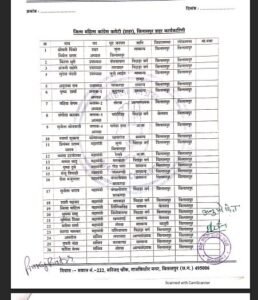 बिलासपुर शहर महिला कांग्रेस कमेटी ने घोषित की नई कार्यकारिणी... 6 4 1