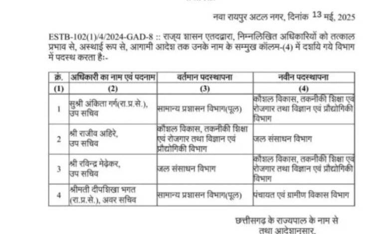 राज्य सरकार ने चार अधिकारियों के बदले प्रभार, एक उप सचिव पर शिकायतों के बाद कार्रवाई 1 IMG 20250514 111542