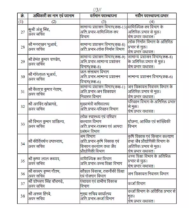 छत्तीसगढ़ में बड़ा प्रशासनिक फेरबदल: 38 अधिकारियों के विभाग बदले, कई को मिली नई जिम्मेदारी 4 IMG 6155