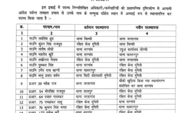 मुंगेली पुलिस में बड़ा फेरबदल, 45 पुलिसकर्मियों के तबादले 1 IMG 7761